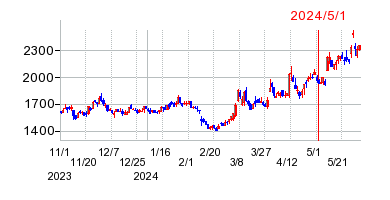 2024年5月1日 15:47前後のの株価チャート